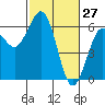 Tide chart for Arcata Wharf, California on 2022/02/27
