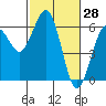 Tide chart for Arcata Wharf, California on 2022/02/28