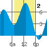 Tide chart for Arcata Wharf, California on 2022/02/2