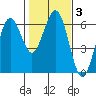 Tide chart for Arcata Wharf, California on 2022/02/3