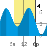 Tide chart for Arcata Wharf, California on 2022/02/4