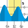 Tide chart for Arcata Wharf, California on 2022/02/5
