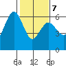 Tide chart for Arcata Wharf, California on 2022/02/7