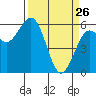 Tide chart for Arcata, California on 2022/03/26