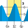 Tide chart for Arcata, California on 2022/03/3