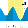 Tide chart for Arcata, California on 2022/04/13
