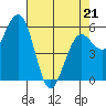 Tide chart for Arcata, California on 2022/04/21