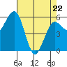 Tide chart for Arcata, California on 2022/04/22
