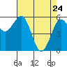 Tide chart for Arcata, California on 2022/04/24