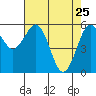 Tide chart for Arcata, California on 2022/04/25