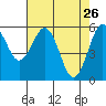Tide chart for Arcata, California on 2022/04/26