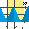 Tide chart for Arcata, California on 2022/04/27