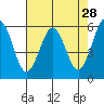 Tide chart for Arcata, California on 2022/04/28