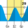 Tide chart for Arcata, California on 2022/04/29