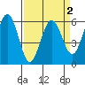 Tide chart for Arcata, California on 2022/04/2