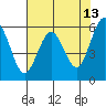 Tide chart for Arcata, California on 2022/05/13