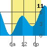 Tide chart for Arcata, California on 2022/06/11