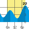 Tide chart for Arcata, California on 2022/06/22