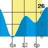 Tide chart for Arcata, California on 2022/06/26