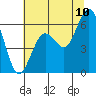 Tide chart for Arcata, California on 2022/07/10