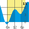 Tide chart for Arcata, California on 2022/07/11