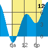 Tide chart for Arcata, California on 2022/07/12