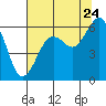 Tide chart for Arcata, California on 2022/07/24