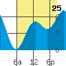 Tide chart for Arcata, California on 2022/07/25