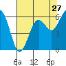 Tide chart for Arcata, California on 2022/07/27