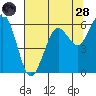 Tide chart for Arcata, California on 2022/07/28