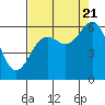 Tide chart for Arcata, California on 2022/08/21