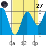 Tide chart for Arcata, California on 2022/08/27