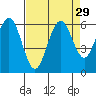 Tide chart for Arcata, California on 2022/08/29