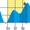 Tide chart for Arcata, California on 2022/08/8