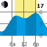 Tide chart for Arcata, California on 2022/10/17