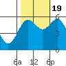 Tide chart for Arcata, California on 2022/10/19
