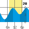 Tide chart for Arcata, California on 2022/10/20