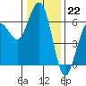 Tide chart for Arcata, California on 2022/12/22