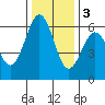 Tide chart for Arcata, California on 2022/12/3