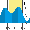 Tide chart for Arcata, California on 2023/01/11
