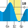 Tide chart for Arcata, California on 2023/01/18