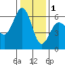 Tide chart for Arcata, California on 2023/01/1