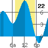 Tide chart for Arcata, California on 2023/01/22