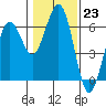 Tide chart for Arcata, California on 2023/01/23