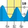 Tide chart for Arcata, California on 2023/03/10