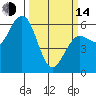 Tide chart for Arcata, California on 2023/03/14