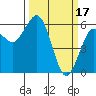 Tide chart for Arcata, California on 2023/03/17