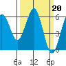 Tide chart for Arcata, California on 2023/03/20