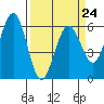 Tide chart for Arcata, California on 2023/03/24