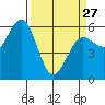 Tide chart for Arcata, California on 2023/03/27